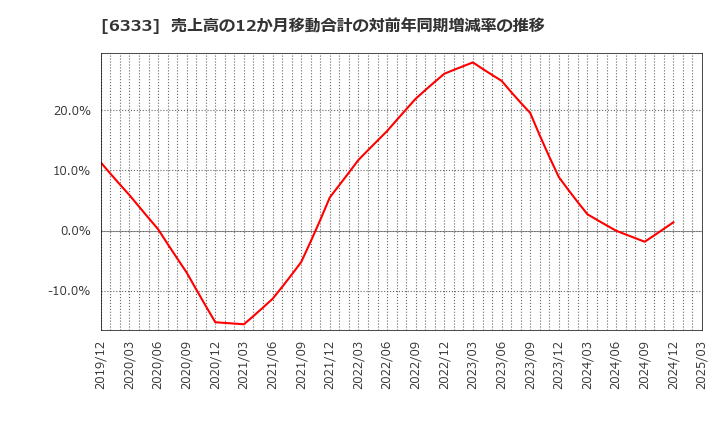 6333 (株)帝国電機製作所: 売上高の12か月移動合計の対前年同期増減率の推移