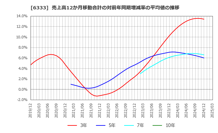 6333 (株)帝国電機製作所: 売上高12か月移動合計の対前年同期増減率の平均値の推移