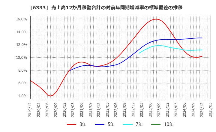 6333 (株)帝国電機製作所: 売上高12か月移動合計の対前年同期増減率の標準偏差の推移
