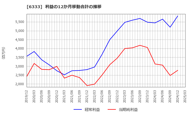 6333 (株)帝国電機製作所: 利益の12か月移動合計の推移