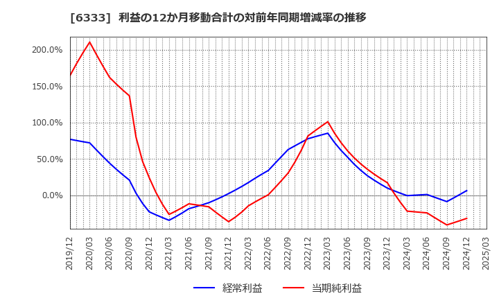 6333 (株)帝国電機製作所: 利益の12か月移動合計の対前年同期増減率の推移