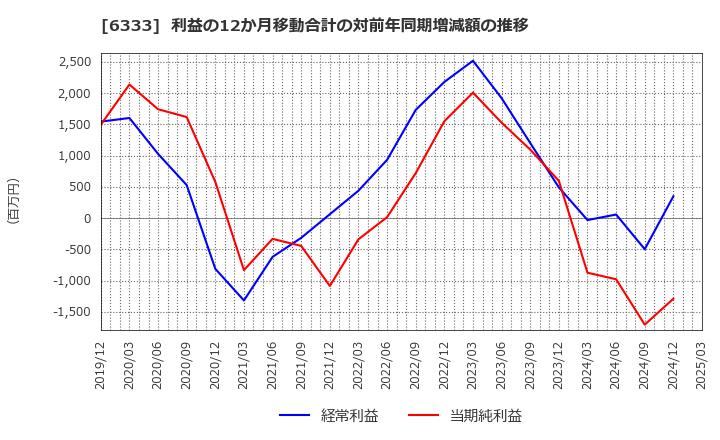 6333 (株)帝国電機製作所: 利益の12か月移動合計の対前年同期増減額の推移