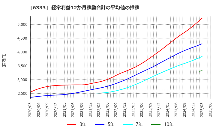 6333 (株)帝国電機製作所: 経常利益12か月移動合計の平均値の推移
