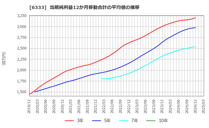 6333 (株)帝国電機製作所: 当期純利益12か月移動合計の平均値の推移