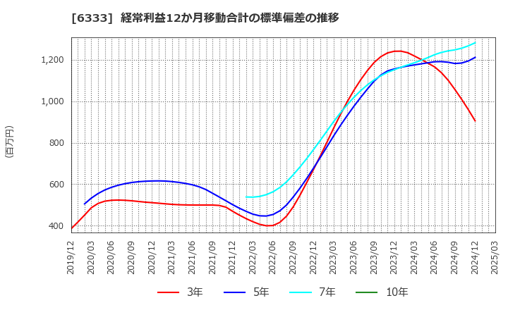 6333 (株)帝国電機製作所: 経常利益12か月移動合計の標準偏差の推移