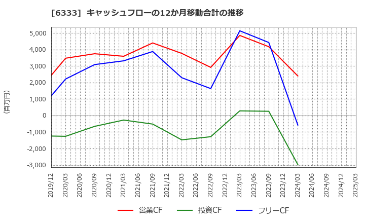 6333 (株)帝国電機製作所: キャッシュフローの12か月移動合計の推移