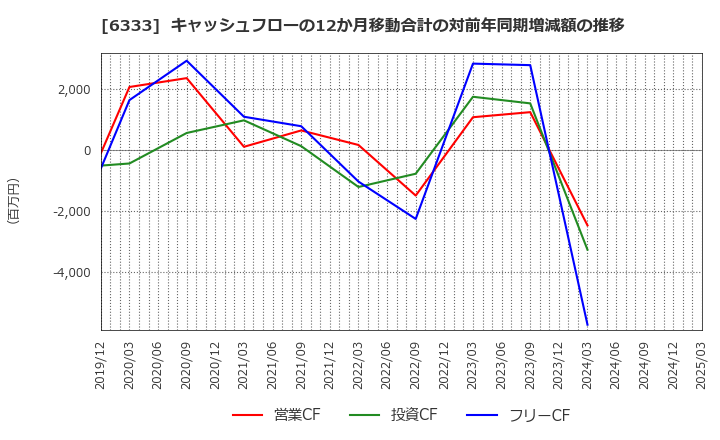 6333 (株)帝国電機製作所: キャッシュフローの12か月移動合計の対前年同期増減額の推移
