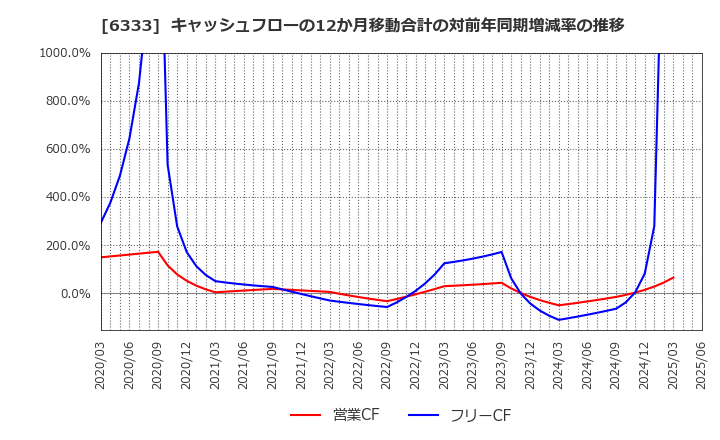 6333 (株)帝国電機製作所: キャッシュフローの12か月移動合計の対前年同期増減率の推移
