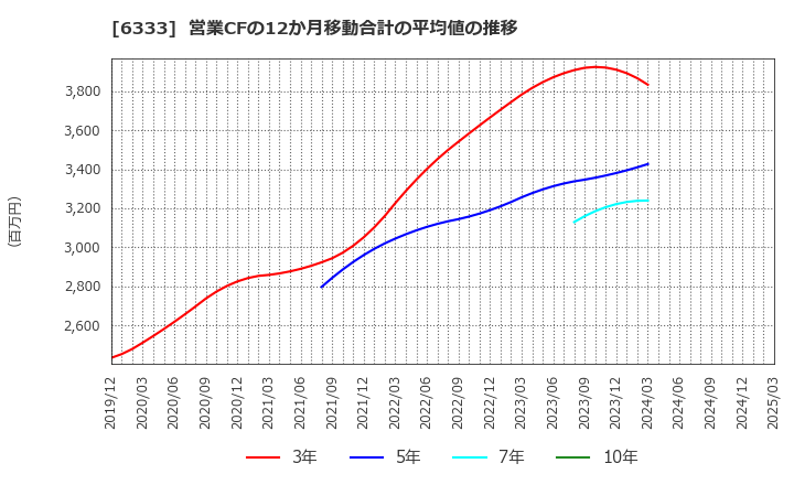 6333 (株)帝国電機製作所: 営業CFの12か月移動合計の平均値の推移