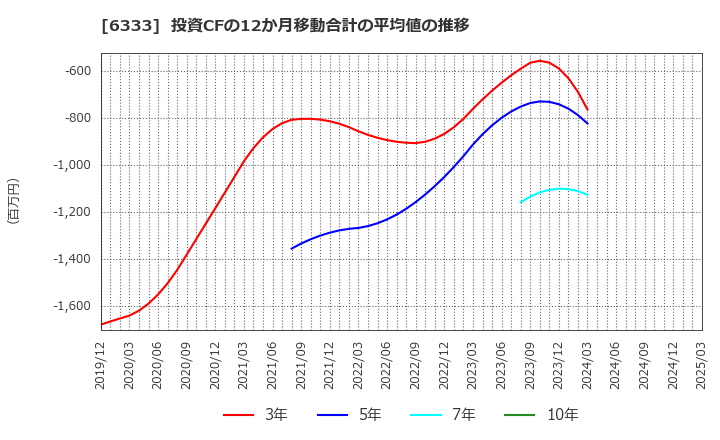 6333 (株)帝国電機製作所: 投資CFの12か月移動合計の平均値の推移