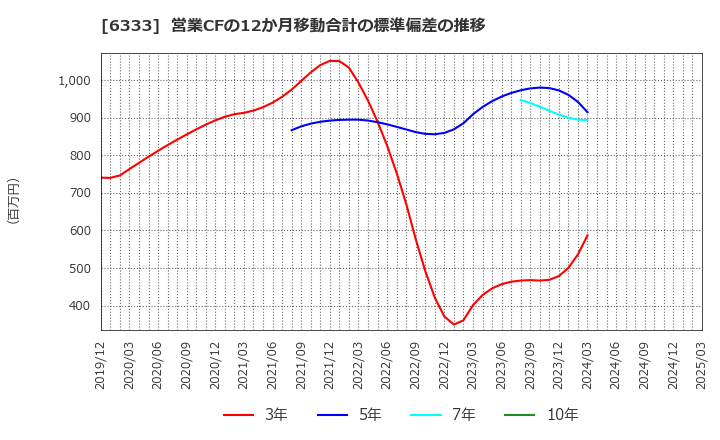 6333 (株)帝国電機製作所: 営業CFの12か月移動合計の標準偏差の推移