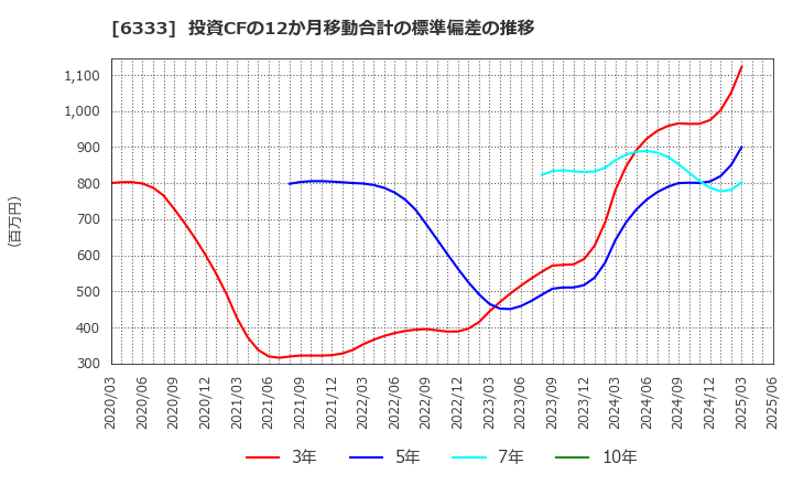 6333 (株)帝国電機製作所: 投資CFの12か月移動合計の標準偏差の推移