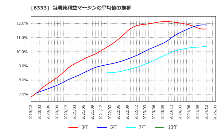 6333 (株)帝国電機製作所: 当期純利益マージンの平均値の推移