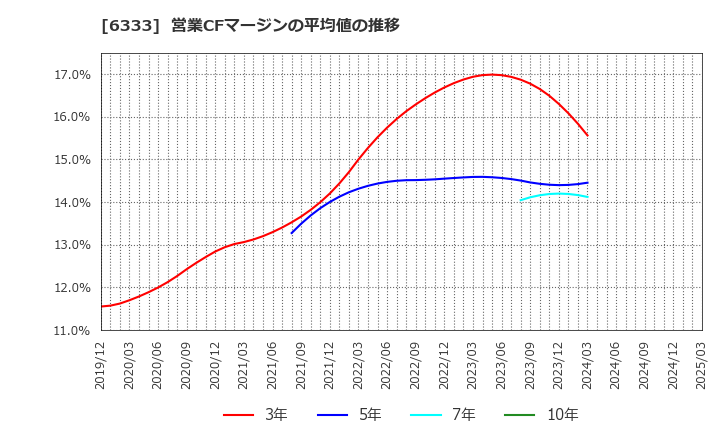 6333 (株)帝国電機製作所: 営業CFマージンの平均値の推移