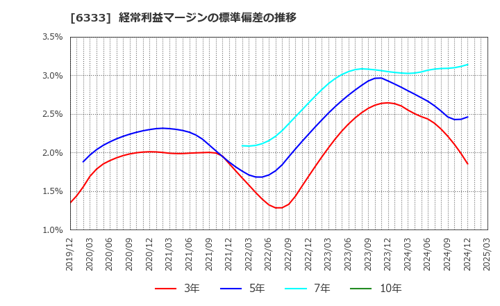6333 (株)帝国電機製作所: 経常利益マージンの標準偏差の推移
