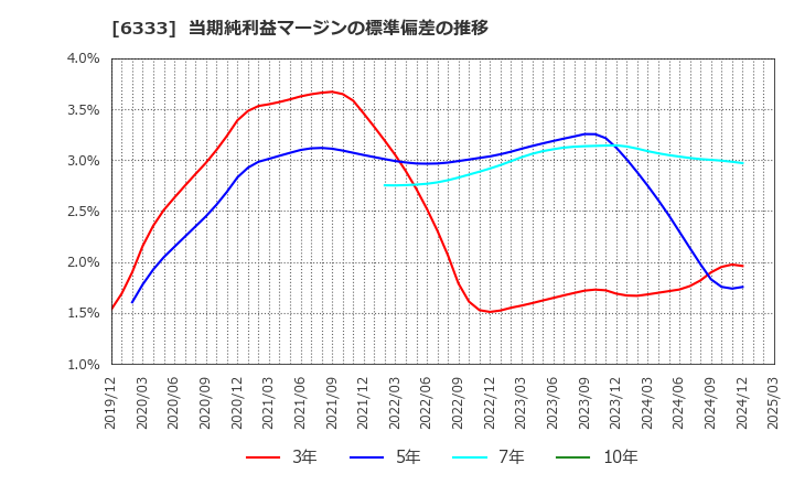 6333 (株)帝国電機製作所: 当期純利益マージンの標準偏差の推移