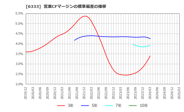 6333 (株)帝国電機製作所: 営業CFマージンの標準偏差の推移