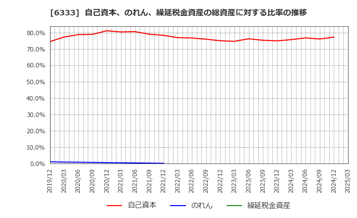 6333 (株)帝国電機製作所: 自己資本、のれん、繰延税金資産の総資産に対する比率の推移
