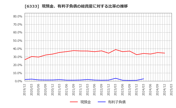 6333 (株)帝国電機製作所: 現預金、有利子負債の総資産に対する比率の推移