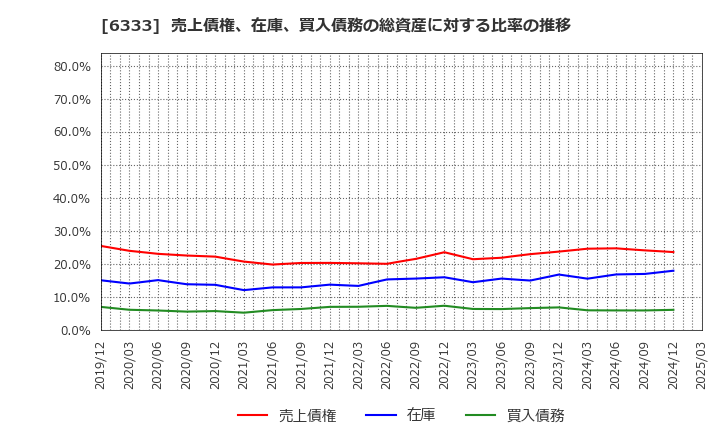 6333 (株)帝国電機製作所: 売上債権、在庫、買入債務の総資産に対する比率の推移