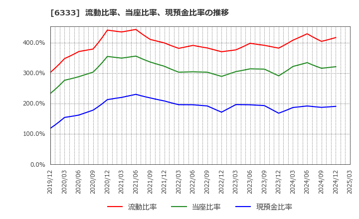 6333 (株)帝国電機製作所: 流動比率、当座比率、現預金比率の推移