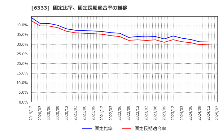 6333 (株)帝国電機製作所: 固定比率、固定長期適合率の推移