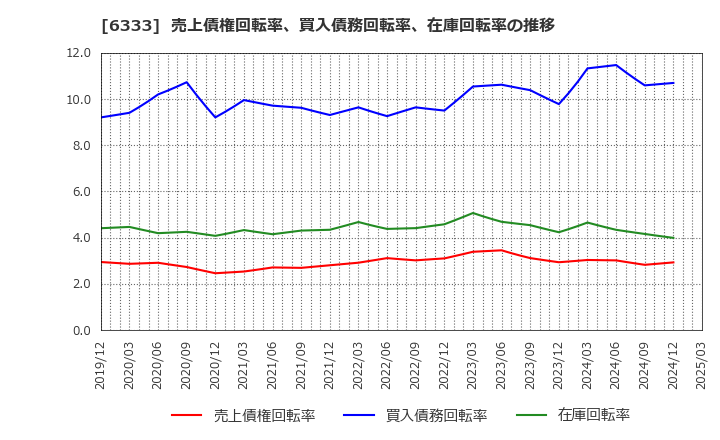 6333 (株)帝国電機製作所: 売上債権回転率、買入債務回転率、在庫回転率の推移