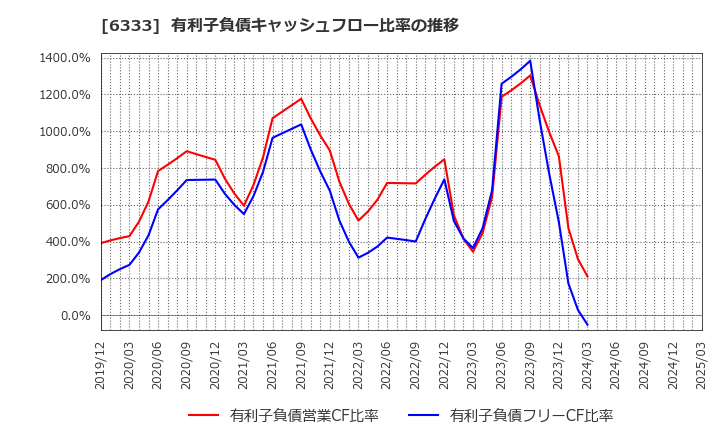 6333 (株)帝国電機製作所: 有利子負債キャッシュフロー比率の推移