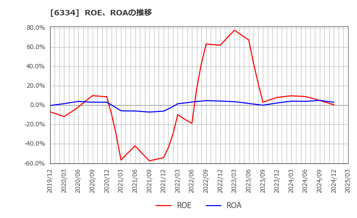 6334 明治機械(株): ROE、ROAの推移