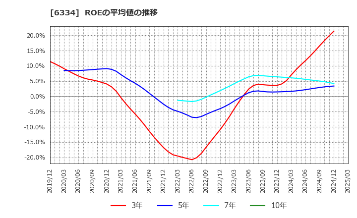 6334 明治機械(株): ROEの平均値の推移