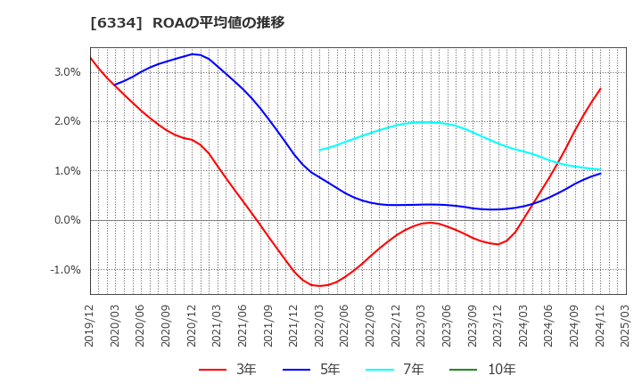6334 明治機械(株): ROAの平均値の推移