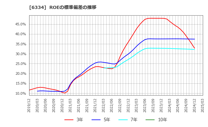 6334 明治機械(株): ROEの標準偏差の推移