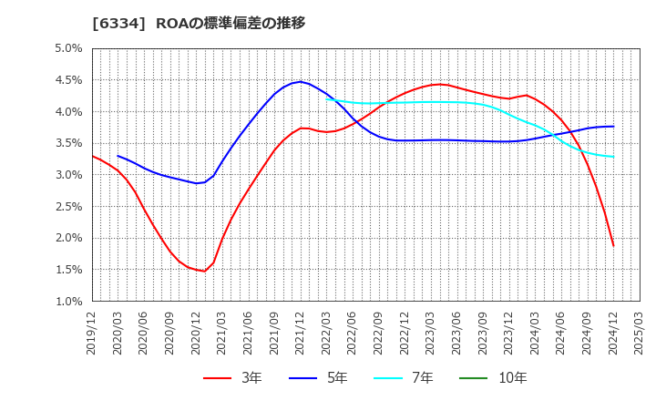 6334 明治機械(株): ROAの標準偏差の推移