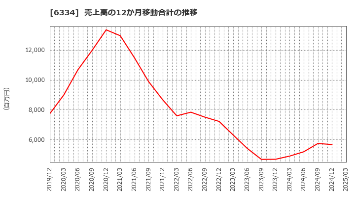 6334 明治機械(株): 売上高の12か月移動合計の推移