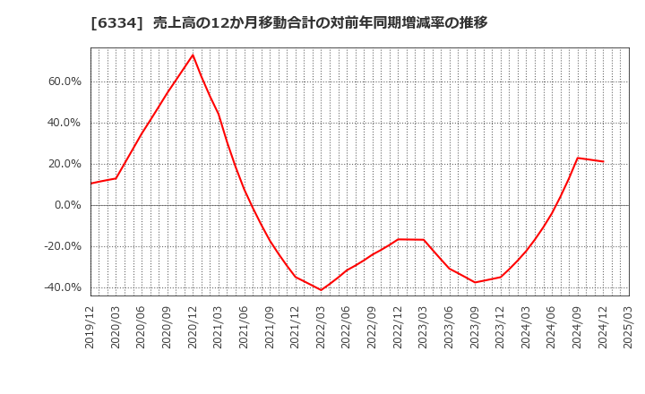 6334 明治機械(株): 売上高の12か月移動合計の対前年同期増減率の推移