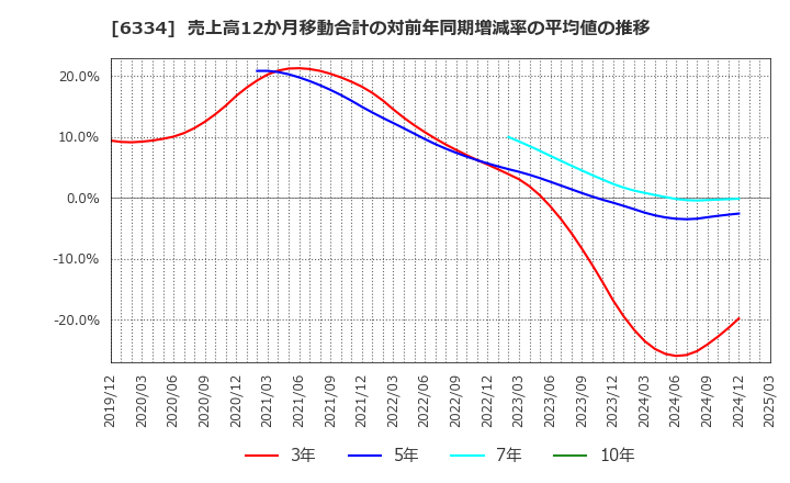 6334 明治機械(株): 売上高12か月移動合計の対前年同期増減率の平均値の推移