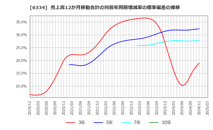 6334 明治機械(株): 売上高12か月移動合計の対前年同期増減率の標準偏差の推移