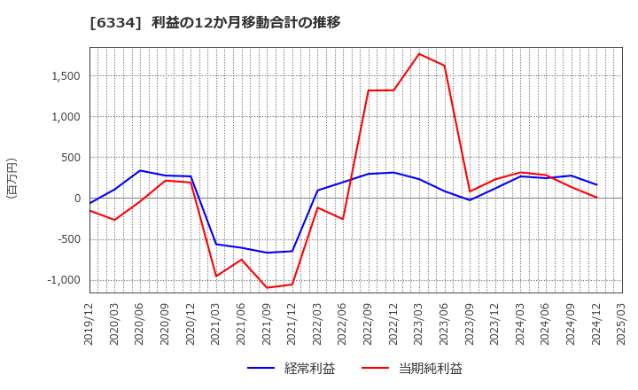 6334 明治機械(株): 利益の12か月移動合計の推移