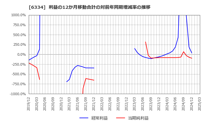 6334 明治機械(株): 利益の12か月移動合計の対前年同期増減率の推移