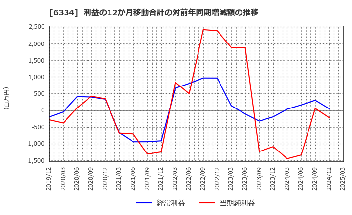 6334 明治機械(株): 利益の12か月移動合計の対前年同期増減額の推移