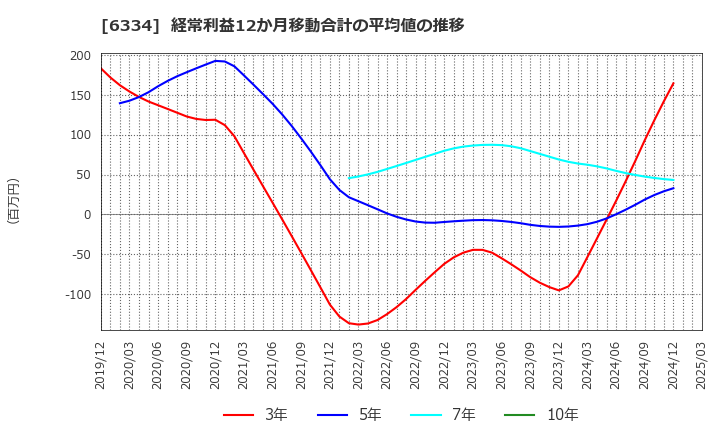6334 明治機械(株): 経常利益12か月移動合計の平均値の推移