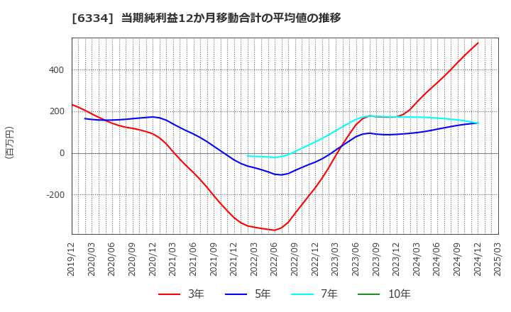 6334 明治機械(株): 当期純利益12か月移動合計の平均値の推移
