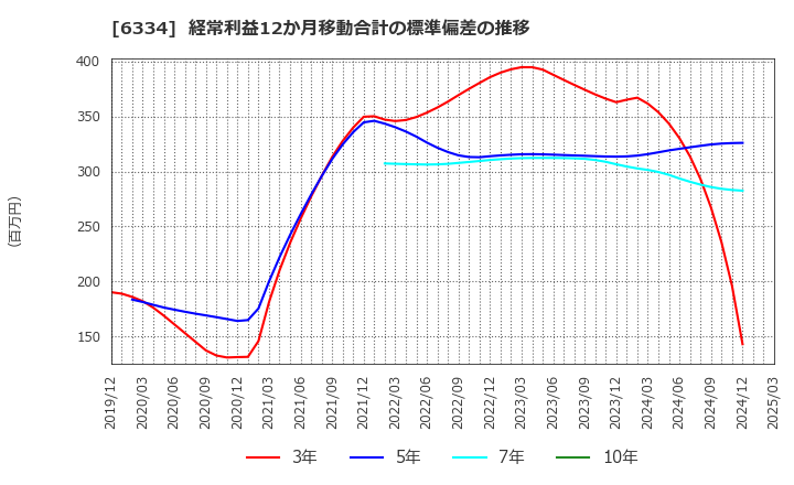 6334 明治機械(株): 経常利益12か月移動合計の標準偏差の推移