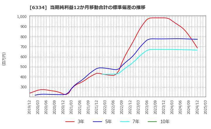 6334 明治機械(株): 当期純利益12か月移動合計の標準偏差の推移
