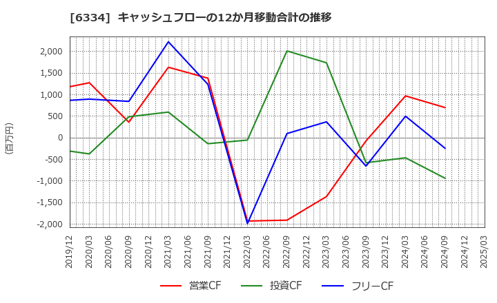 6334 明治機械(株): キャッシュフローの12か月移動合計の推移