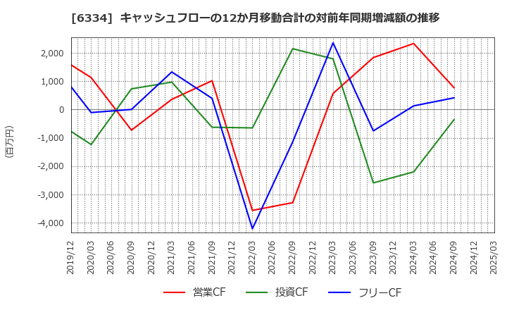 6334 明治機械(株): キャッシュフローの12か月移動合計の対前年同期増減額の推移