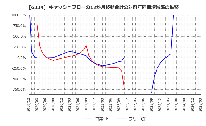 6334 明治機械(株): キャッシュフローの12か月移動合計の対前年同期増減率の推移
