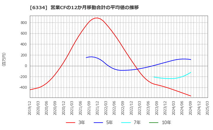 6334 明治機械(株): 営業CFの12か月移動合計の平均値の推移