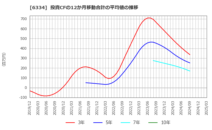 6334 明治機械(株): 投資CFの12か月移動合計の平均値の推移