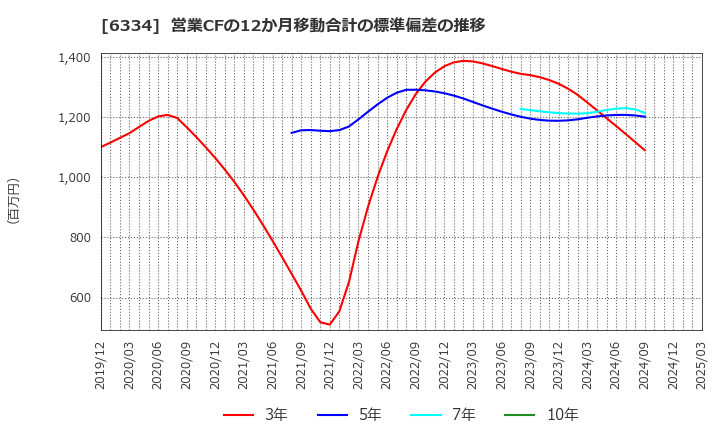 6334 明治機械(株): 営業CFの12か月移動合計の標準偏差の推移